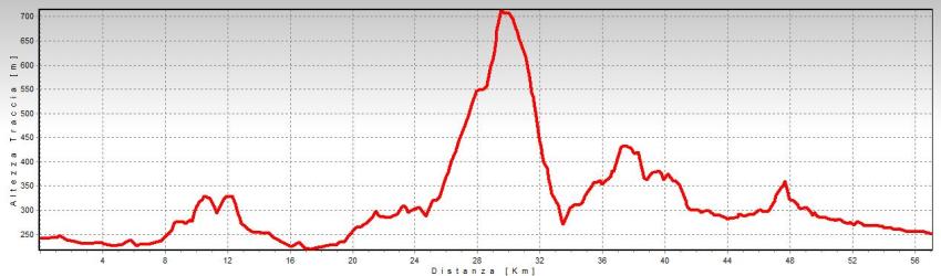 altimetria ubione